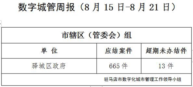 駐馬店市數字化城市管理案件辦理后進單位周通報