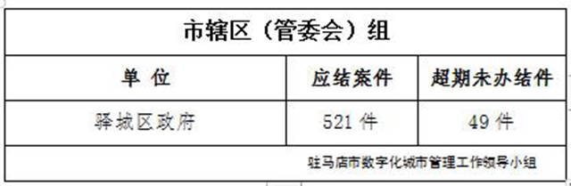 駐馬店市數字化城市管理案件辦理后進單位周通報