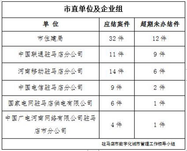 駐馬店市數字化城市管理案件辦理后進單位周通報