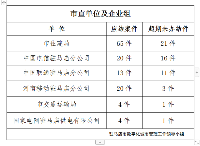 駐馬店市數字化城市管理案件辦理后進單位周通報