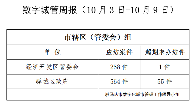 駐馬店市數字化城市管理案件辦理后進單位周通報
