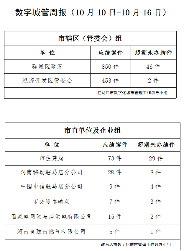 駐馬店市數字化城市管理案件辦理后進單位周通報