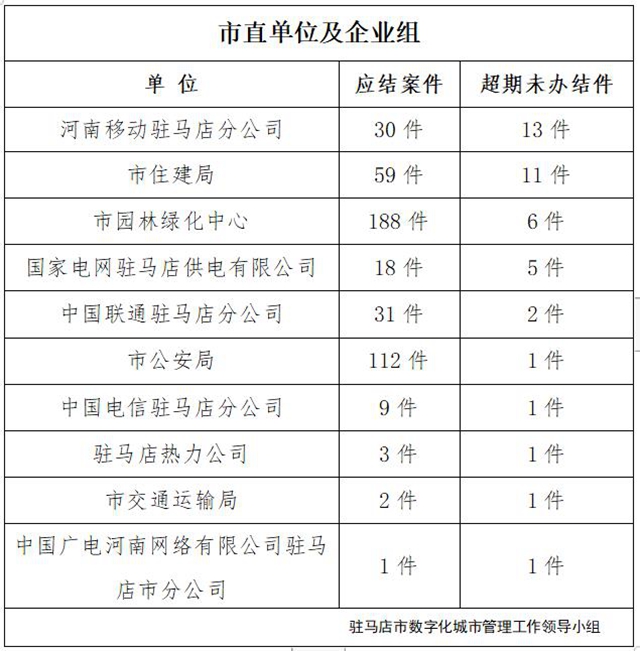 駐馬店市數字化城市管理案件辦理后進單位周通報