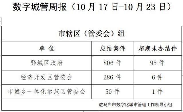 駐馬店市數字化城市管理案件辦理后進單位周通報