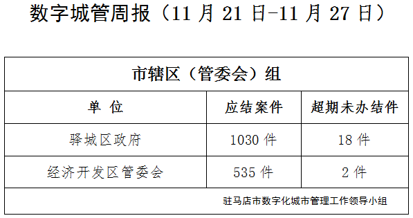 駐馬店市數字化城市管理案件辦理后進單位周通報