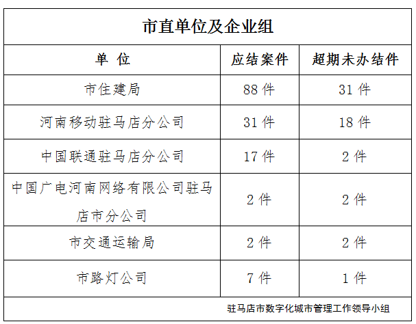 駐馬店市數字化城市管理案件辦理后進單位周通報