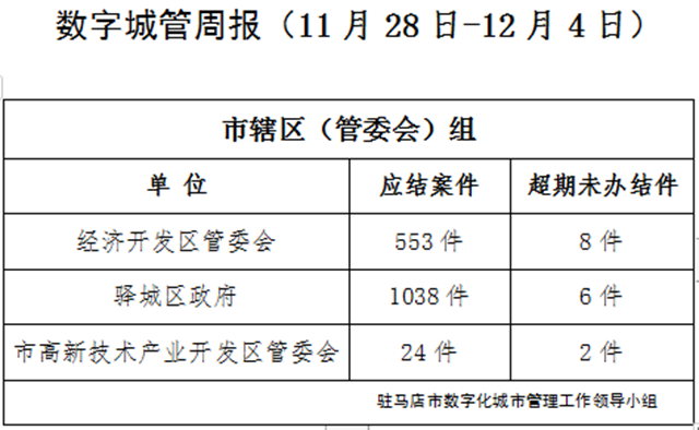 駐馬店市數字化城市管理案件辦理后進單位周通報