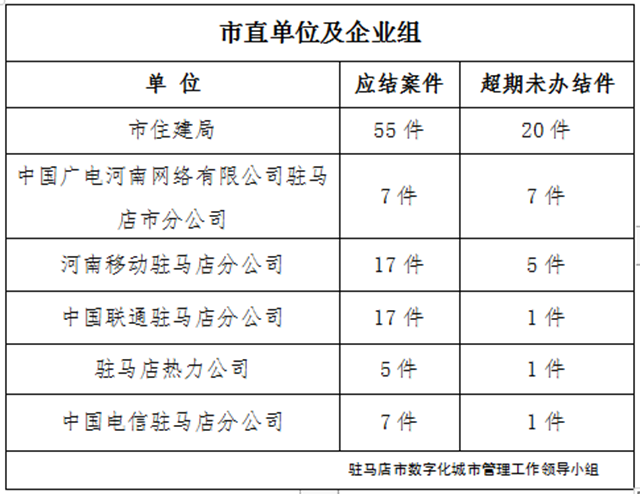 駐馬店市數字化城市管理案件辦理后進單位周通報