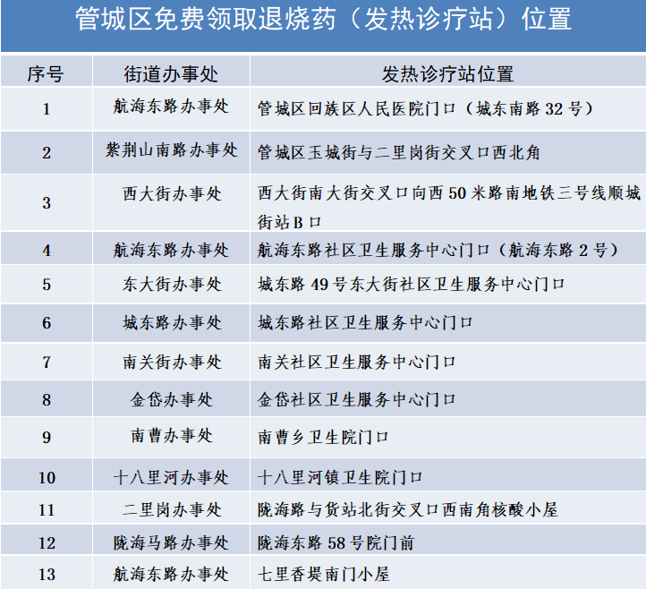 河南多地核酸小屋變發熱診療站，附地址→