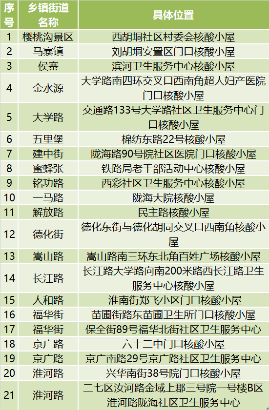 河南多地核酸小屋變發熱診療站，附地址→