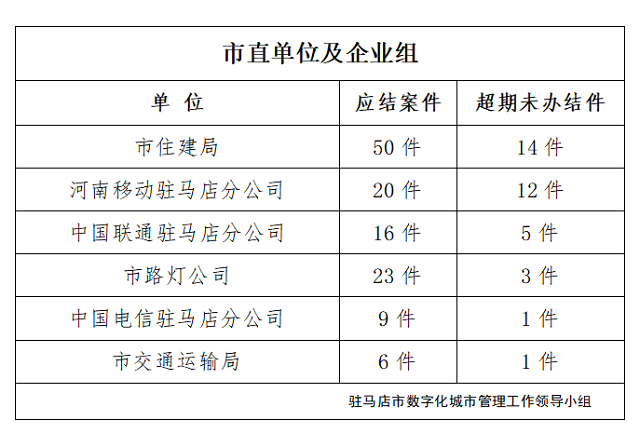駐馬店市數字化城市管理案件辦理后進單位周通報