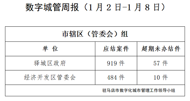 駐馬店市數字化城市管理案件辦理后進單位周通報