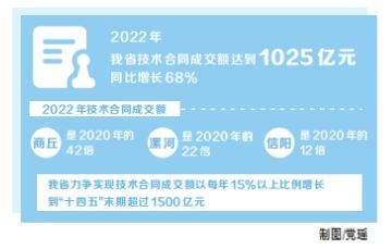 深入學習貫徹黨的二十大精神丨技術合同成交額首次突破千億元大關 河南科技成果轉化實現新突破深入學習貫徹黨的二十大精神丨技術合同成交額首次突破千億元大關 河南科技成果轉化實現新突破