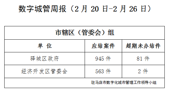 駐馬店市數字化城市管理案件辦理后進單位周通報