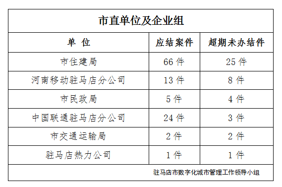 駐馬店市數字化城市管理案件辦理后進單位周通報