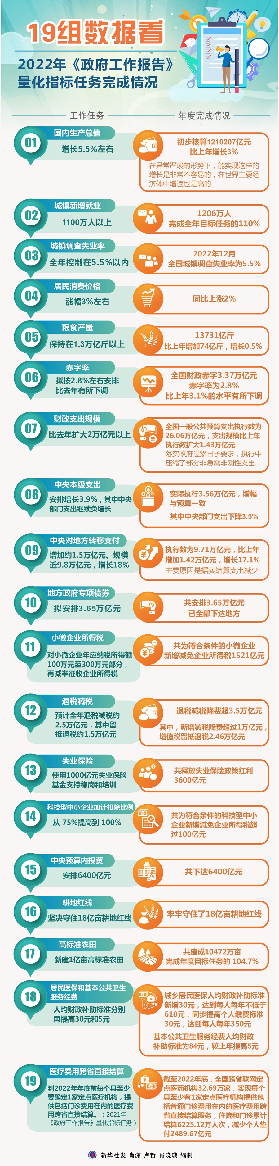 19組數(shù)據(jù)看2022年《政府工作報告》量化指標(biāo)任務(wù)完成情況