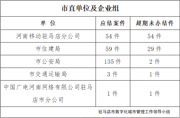 駐馬店市數字化城市管理案件辦理后進單位周通報