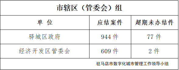 駐馬店市數字化城市管理案件辦理后進單位周通報