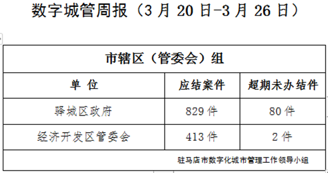 駐馬店市數(shù)字化城市管理案件辦理后進(jìn)單位周通報
