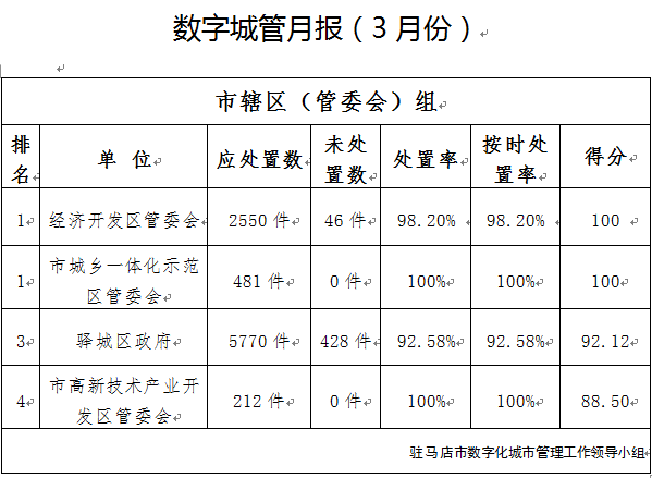 駐馬店市中心城區3月份數字化城市管理工作考評排名情況通報