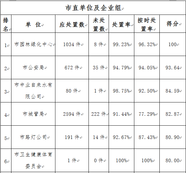 駐馬店市中心城區3月份數字化城市管理工作考評排名情況通報