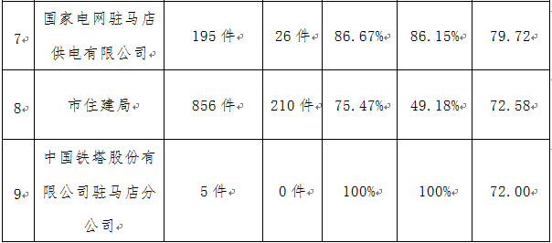 駐馬店市中心城區3月份數字化城市管理工作考評排名情況通報