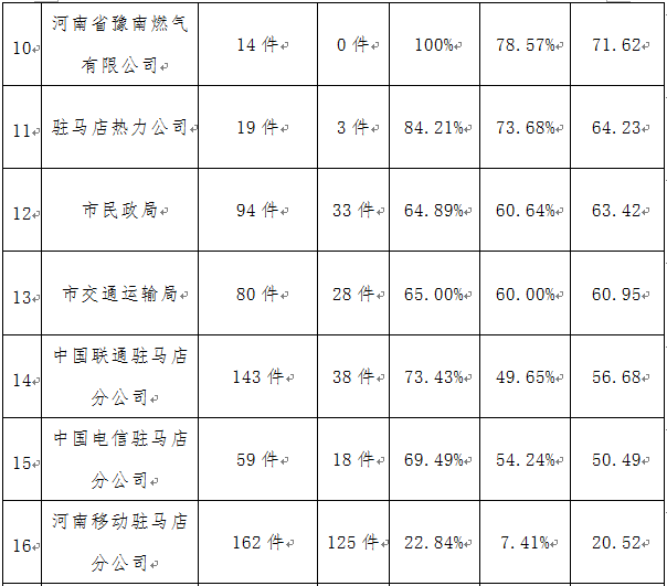 駐馬店市中心城區3月份數字化城市管理工作考評排名情況通報
