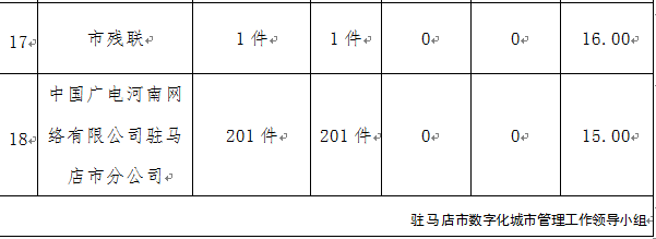 駐馬店市中心城區3月份數字化城市管理工作考評排名情況通報