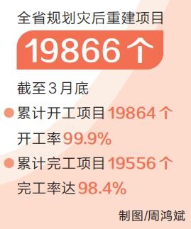 新時代 新征程 新偉業·貫徹落實全國兩會精神丨河南省災后重建規劃內項目完工率98.4%