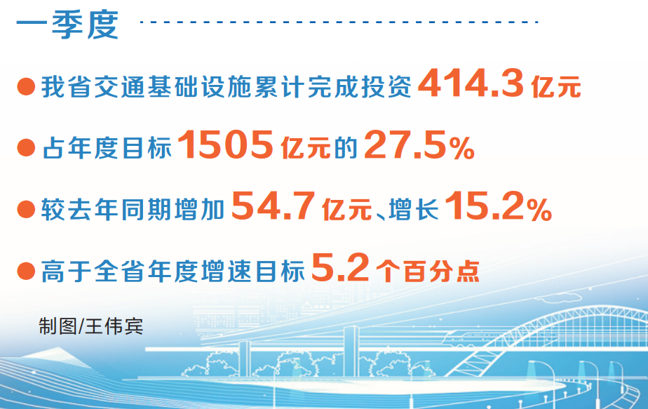 新時代 新征程 新偉業·全力拼經濟 各地在行動丨一季度河南交通基礎設施投資414.3億元 重點項目建設加速提質增效