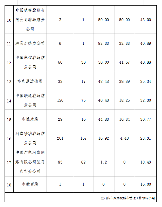 駐馬店市中心城區(qū)4月份數(shù)字化城市管理工作考評排名情況通報(bào)