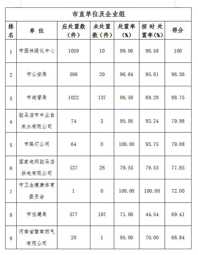 駐馬店市中心城區(qū)4月份數(shù)字化城市管理工作考評排名情況通報(bào)