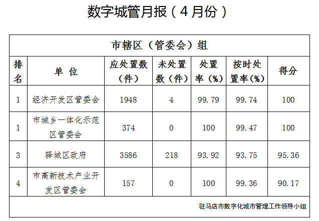 駐馬店市中心城區(qū)4月份數(shù)字化城市管理工作考評排名情況通報(bào)