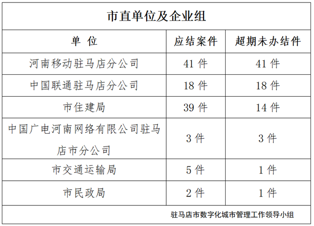 駐馬店市數字化城市管理案件辦理后進單位周通報