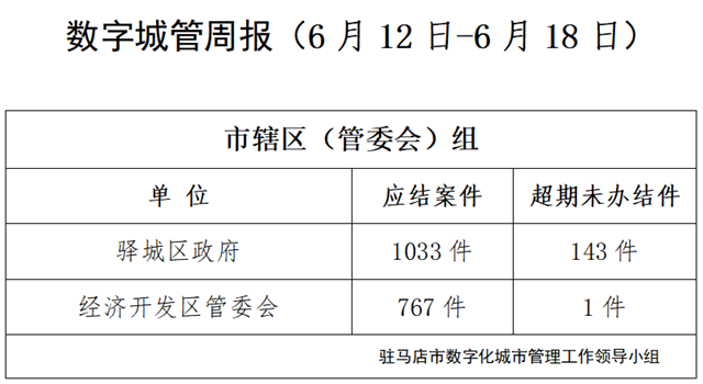 駐馬店市數字化城市管理案件辦理后進單位周通報