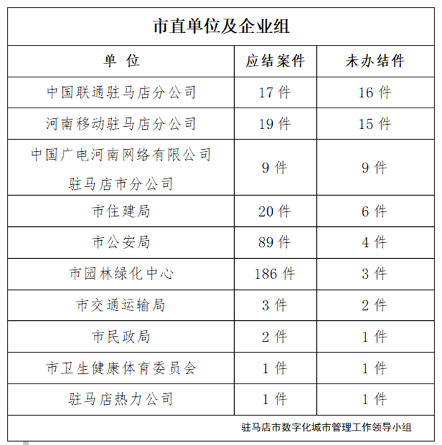 駐馬店市數字化城市管理案件辦理后進單位周通報