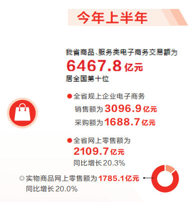 全力拼經濟丨上半年河南省電商快速增長