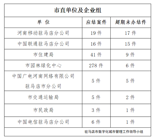 駐馬店市數字化城市管理案件辦理后進單位周通報