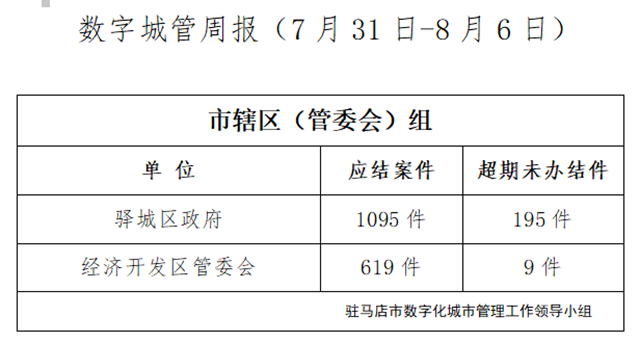 駐馬店市數字化城市管理案件辦理后進單位周通報