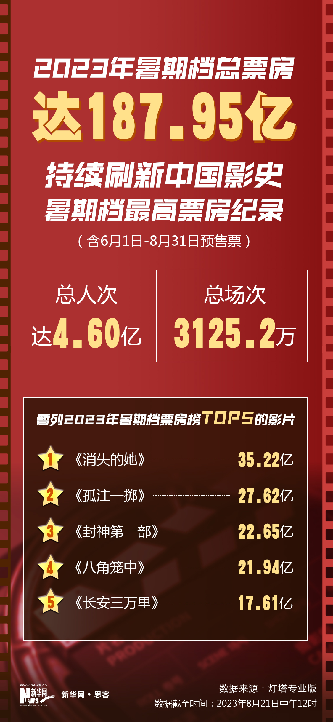 13億、33億、180億......這組億級數據帶你看暑期消費熱