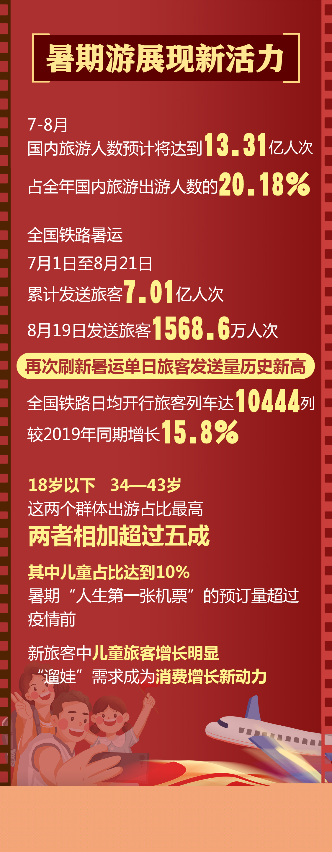13億、33億、180億......這組億級數據帶你看暑期消費熱