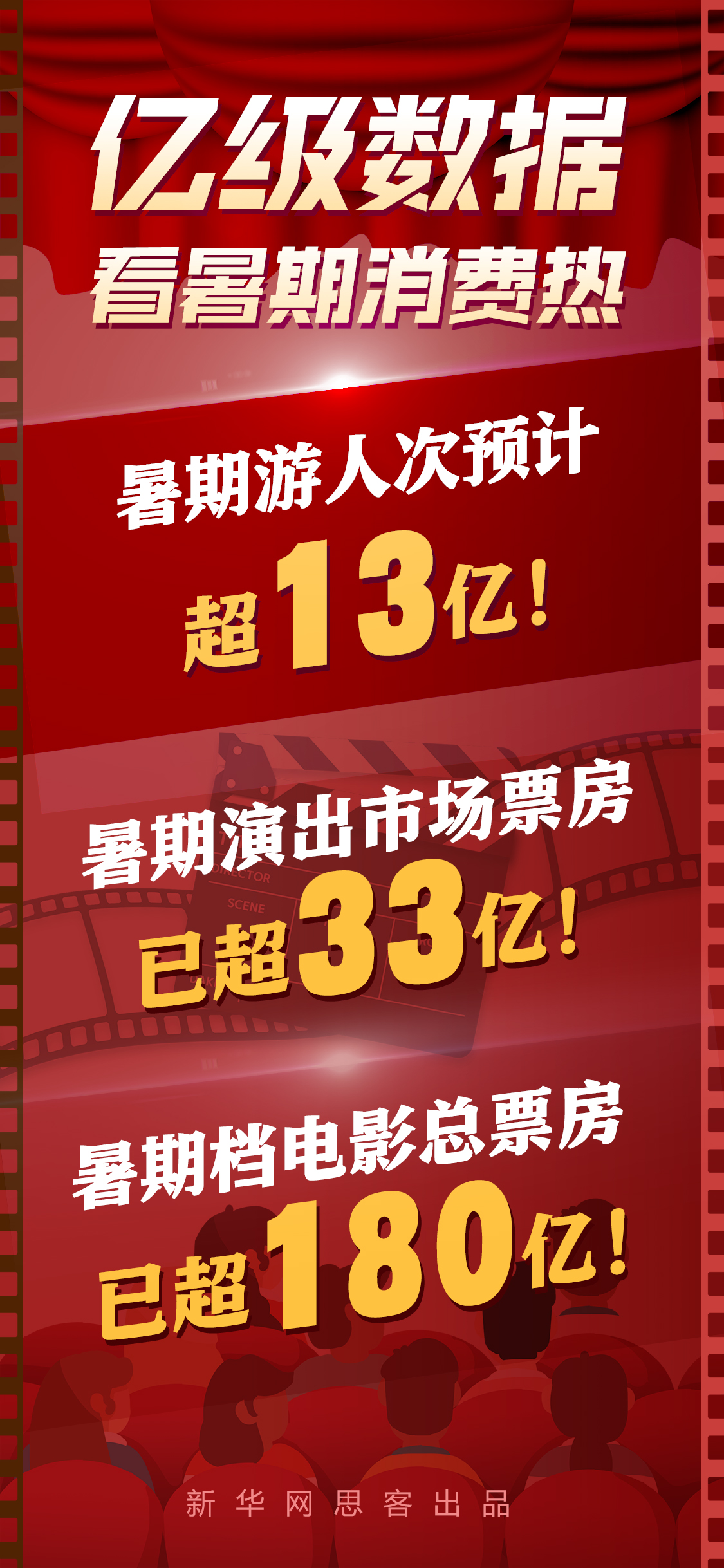 13億、33億、180億......這組億級數據帶你看暑期消費熱