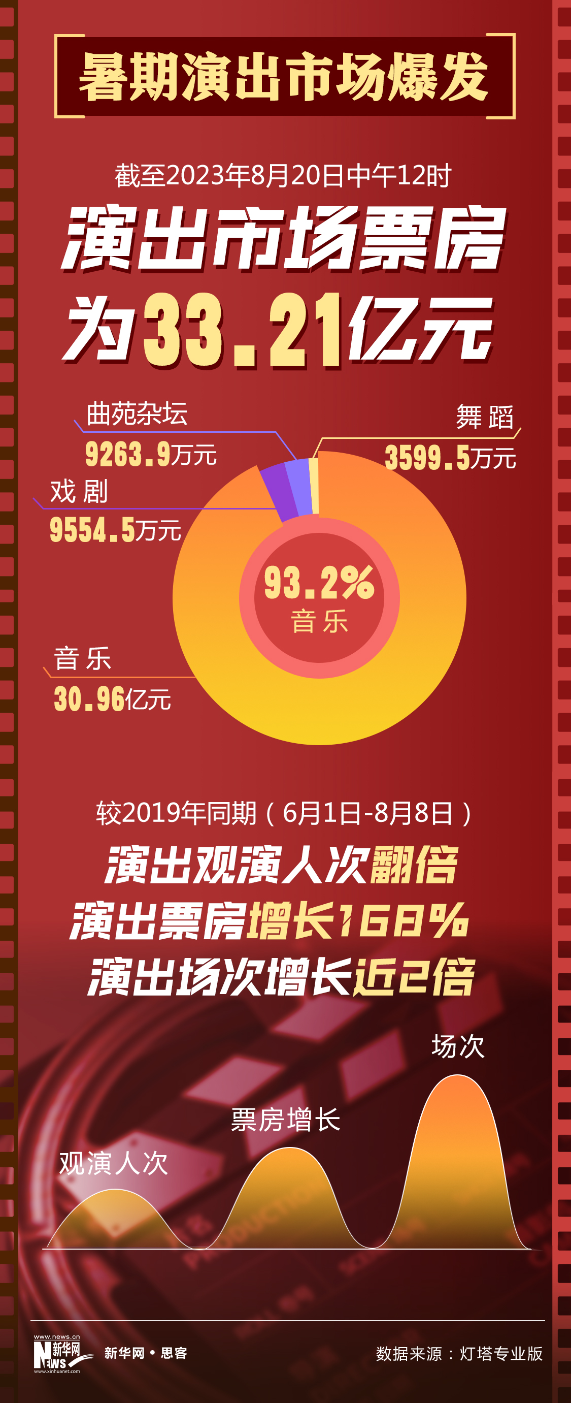 13億、33億、180億......這組億級數據帶你看暑期消費熱