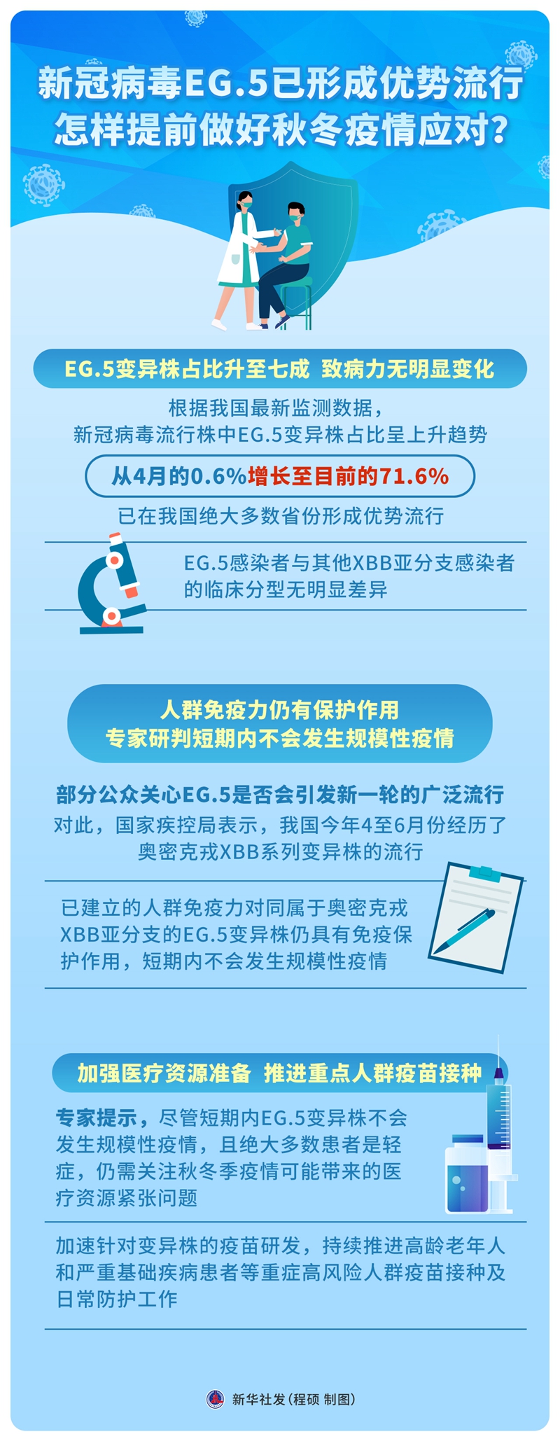 新冠病毒EG.5已形成優勢流行 怎樣提前做好秋冬疫情應對？