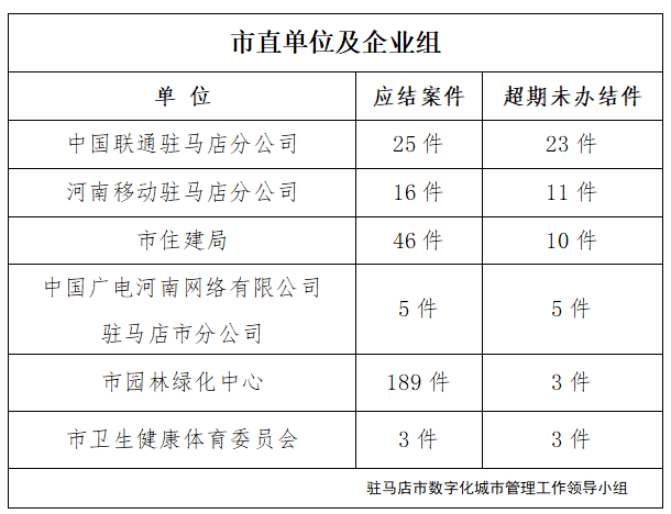 駐馬店市數字化城市管理案件辦理后進單位周通報