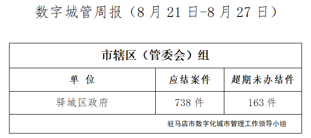 駐馬店市數字化城市管理案件辦理后進單位周通報