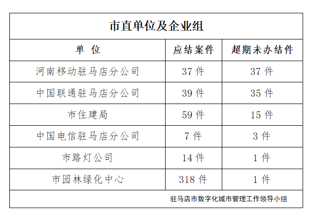駐馬店市數字化城市管理案件辦理后進單位周通報
