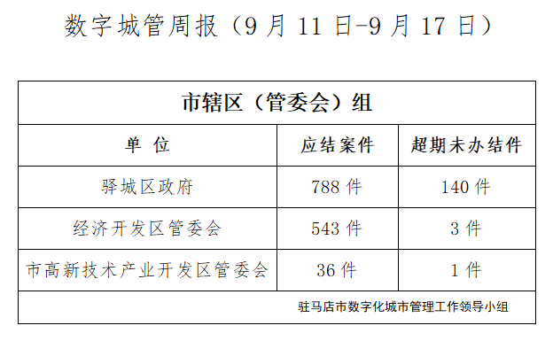 駐馬店市數字化城市管理案件辦理后進單位周通報