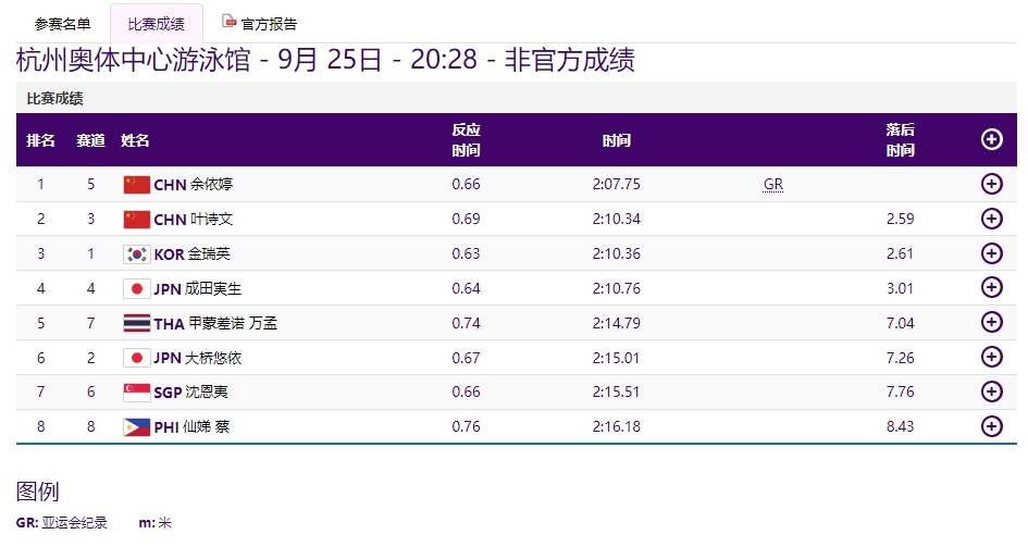 單日再添19金，亞運(yùn)金牌榜中國隊(duì)斷層領(lǐng)先