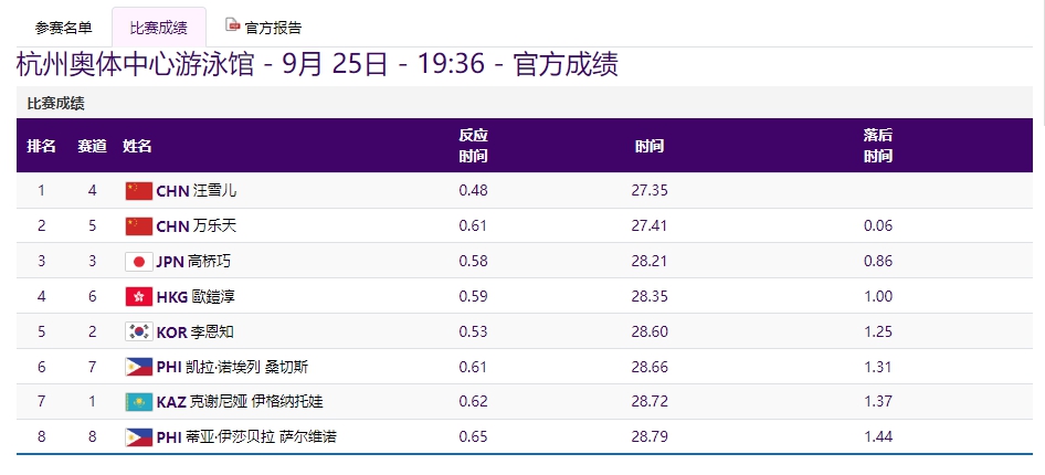 單日再添19金，亞運(yùn)金牌榜中國隊(duì)斷層領(lǐng)先
